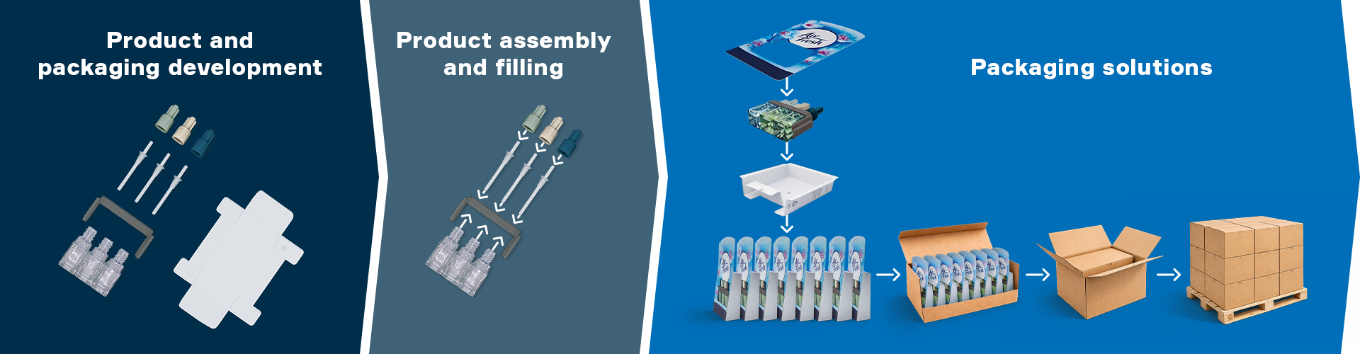 Infographic showing the air freshener process chain: product development, assembly, filling and packaging